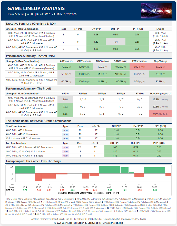 Game Lineup Analysis: Real-time 5-player rotation tracking sorted by Net PPP, break down to Engine Room and Visual Story of game flow.
