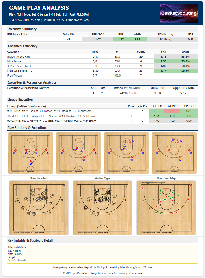 Single Game Play Report: Set-play Executive Performance by Net PPP, Analytical metrics, it's Lineup performance breakdowns, Play Strategy & Execution and Scout's Insights.