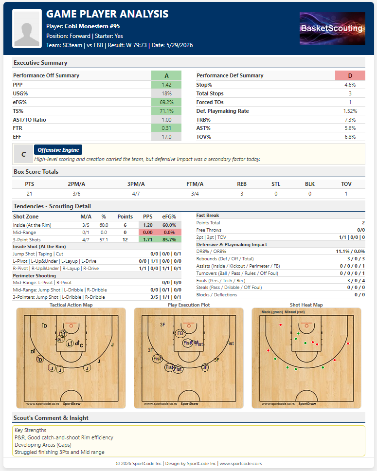 Single Game Player Analysis: Individual Performance by EFF, Box Score, AI Strategic Identity Profile, Tactical Action Map, Play Execution Plot, Shot Heat Map and Scout's Insights.