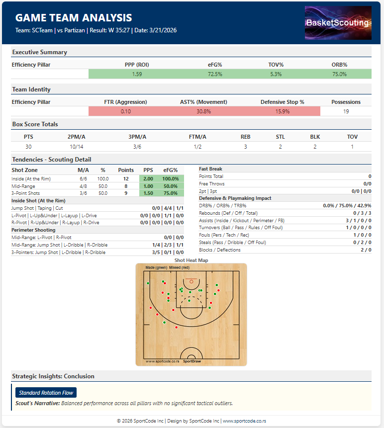 Single Game Team Report: Executive Performance by Net PPP, Identity, Box Score, Profiling blocks, Shot Heat Map and AI Strategic Insights.